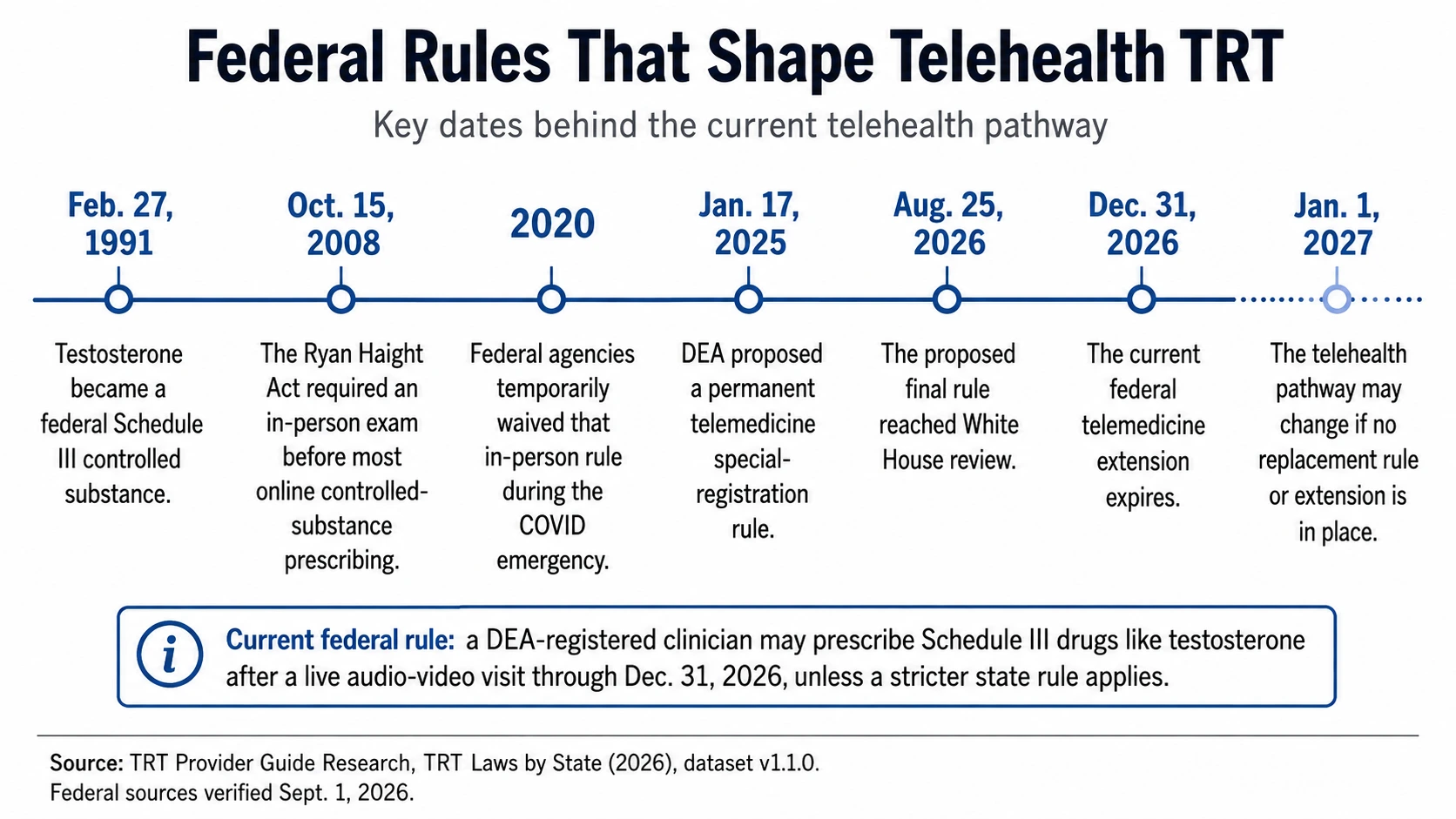Timeline of federal rules and dates shaping telehealth testosterone prescribing, including the December 31, 2026 waiver expiration.