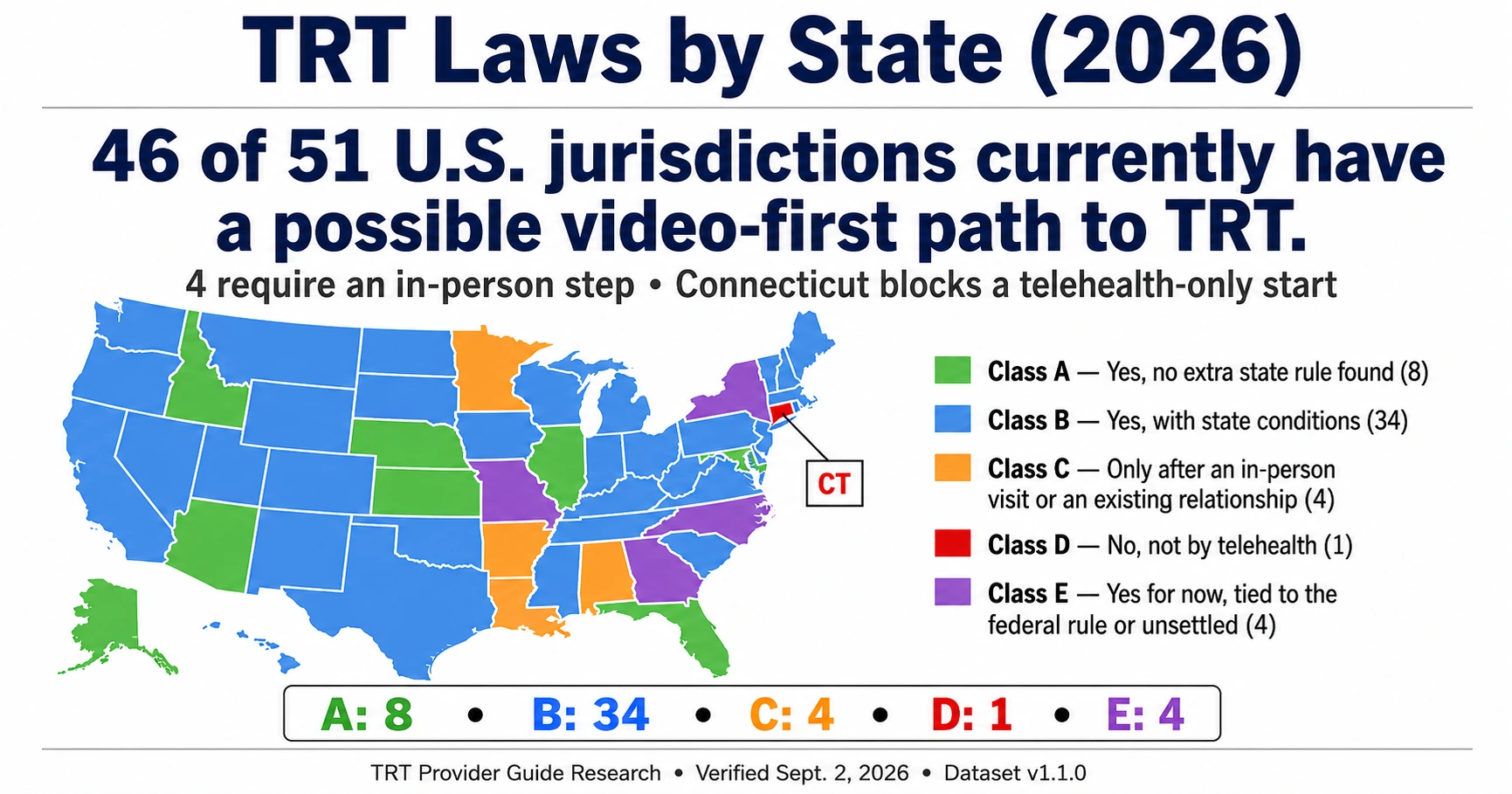 TRT laws by state in 2026: 46 of 51 U.S. jurisdictions have a possible video-first path to TRT, four require an in-person step, and Connecticut blocks a routine telehealth-only start.