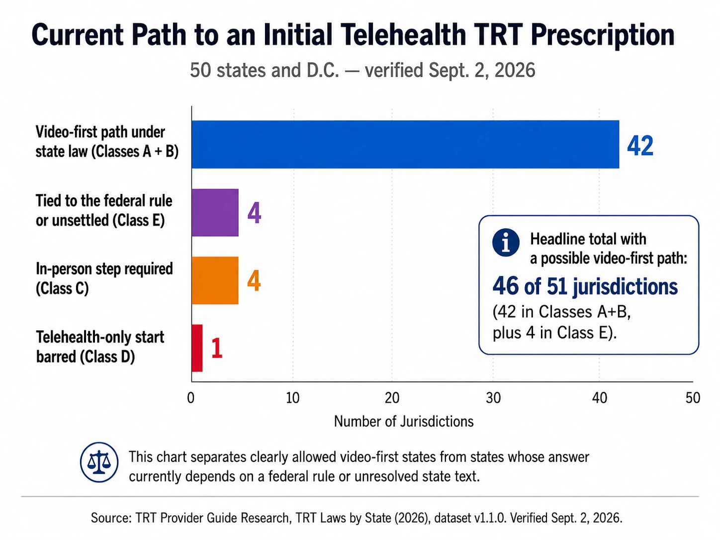 Current path to an initial telehealth TRT prescription across 50 states and D.C., separated into video-first, federal-rule, in-person-step, and telehealth-barred classes.