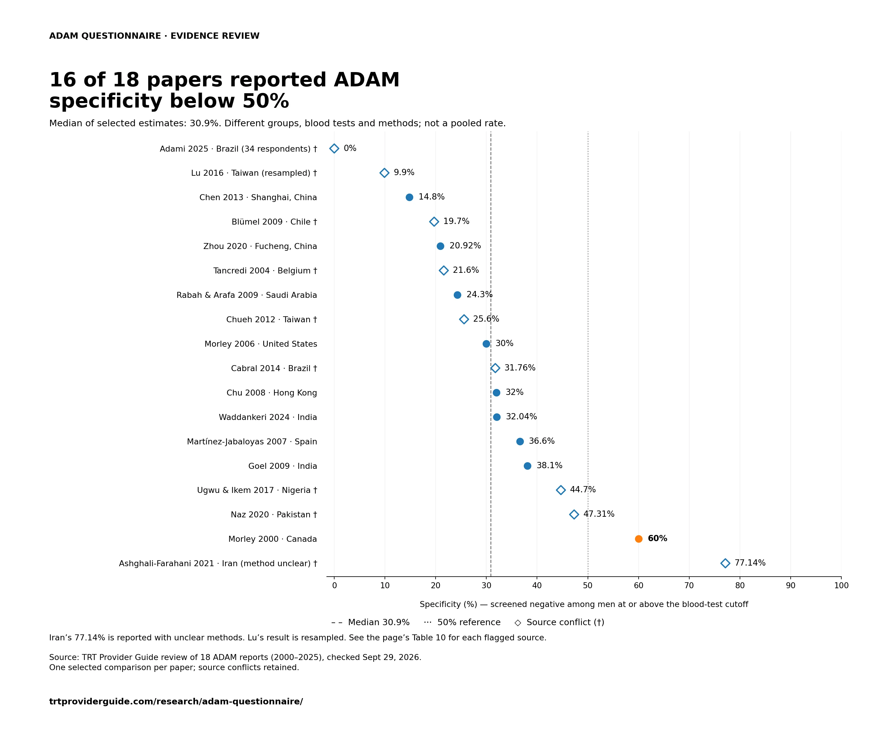 ADAM specificity values in 18 reports range from 0% to 77.14%. Sixteen are below 50%; the descriptive median is 30.9%. Source conflicts and a resampled result are marked.