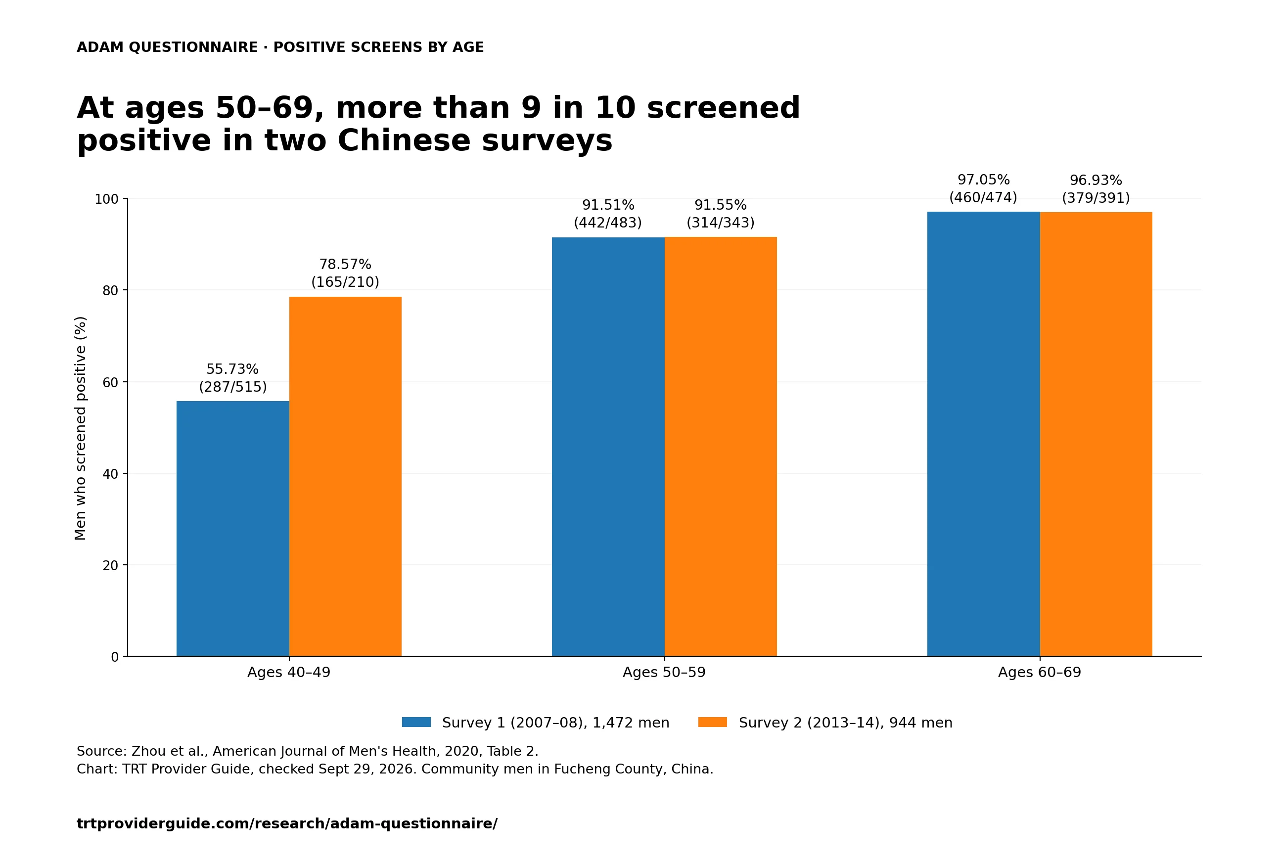 Bar chart: in two community surveys in China, 55.73% and 78.57% of men aged 40 to 49 screened positive on the ADAM, rising to more than 91% at ages 50 to 59 and about 97% at ages 60 to 69.