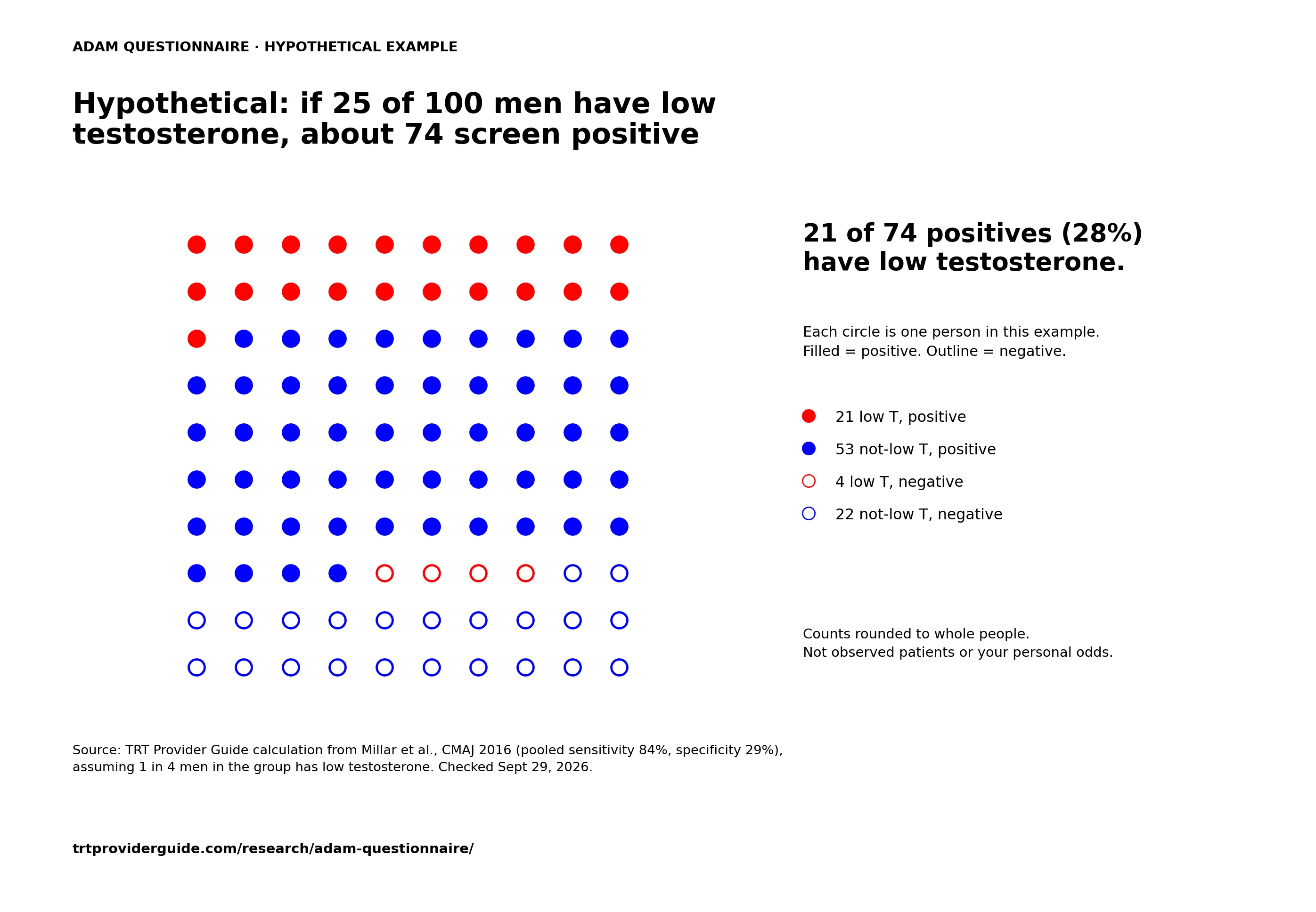 Hypothetical icon array assuming 25 of 100 men have low testosterone and using pooled 84% sensitivity and 29% specificity. Rounded counts: 21 true positives, 53 false positives, 4 false negatives and 22 true negatives.