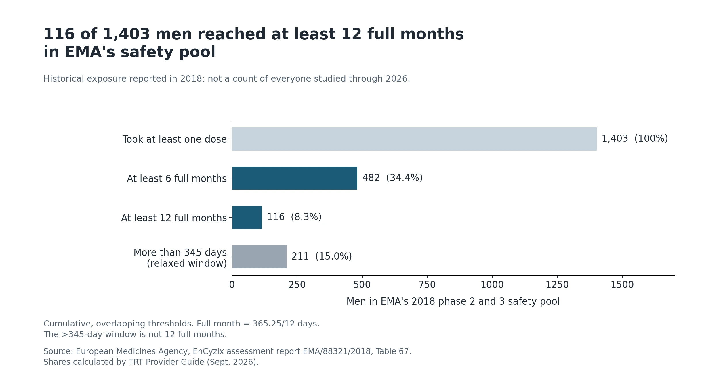 In EMA's 2018 safety pool, 482 of 1,403 men (34.4%) reached at least 6 full months and 116 (8.3%) at least 12 full months. The relaxed more-than-345-day window includes 211 men (15.0%). The thresholds overlap.
