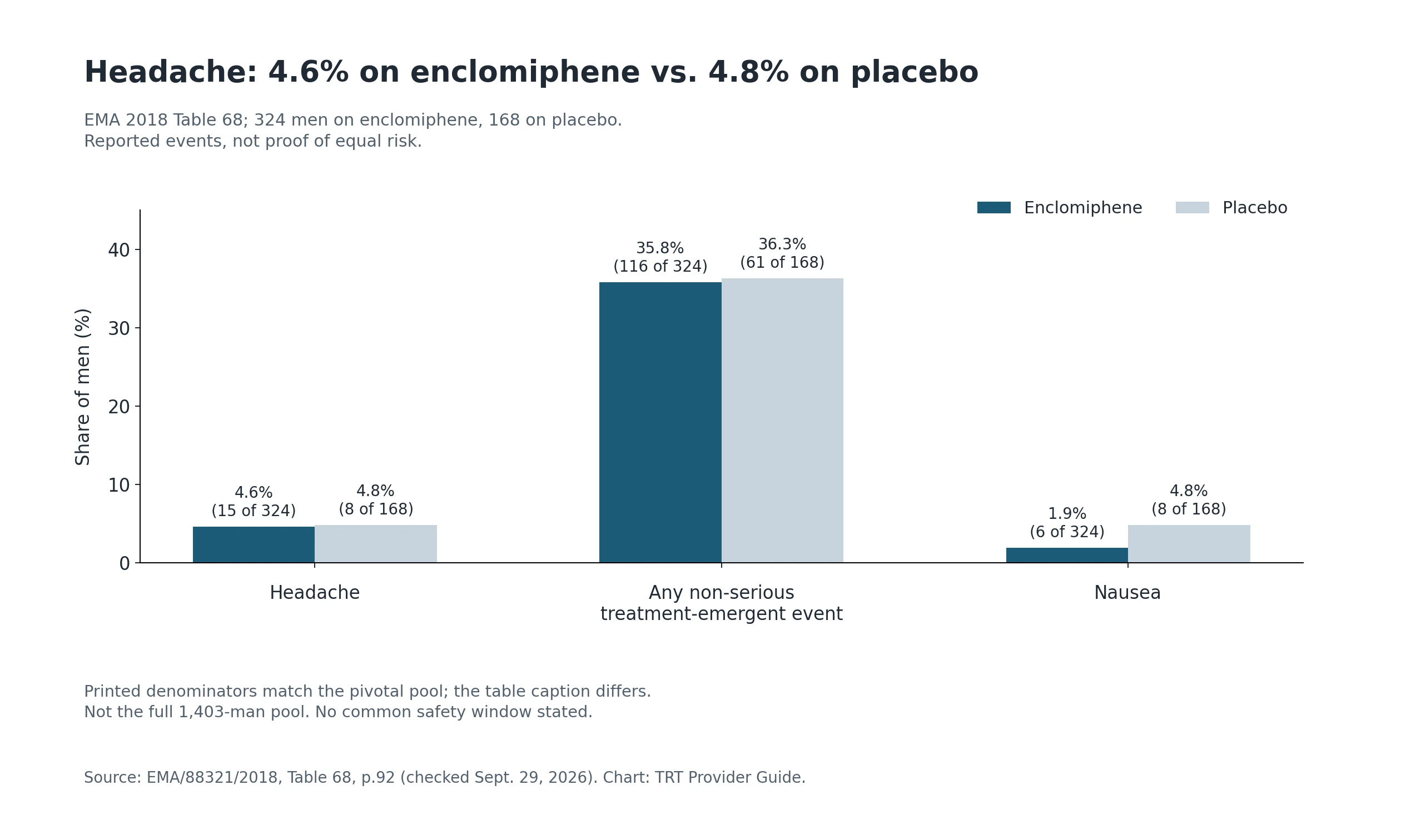 EMA Table 68 records headache in 15 of 324 men on enclomiphene (4.6%) versus 8 of 168 on placebo (4.8%); any non-serious event 35.8% versus 36.3%; nausea 1.9% versus 4.8%. These observations do not prove equal risk.