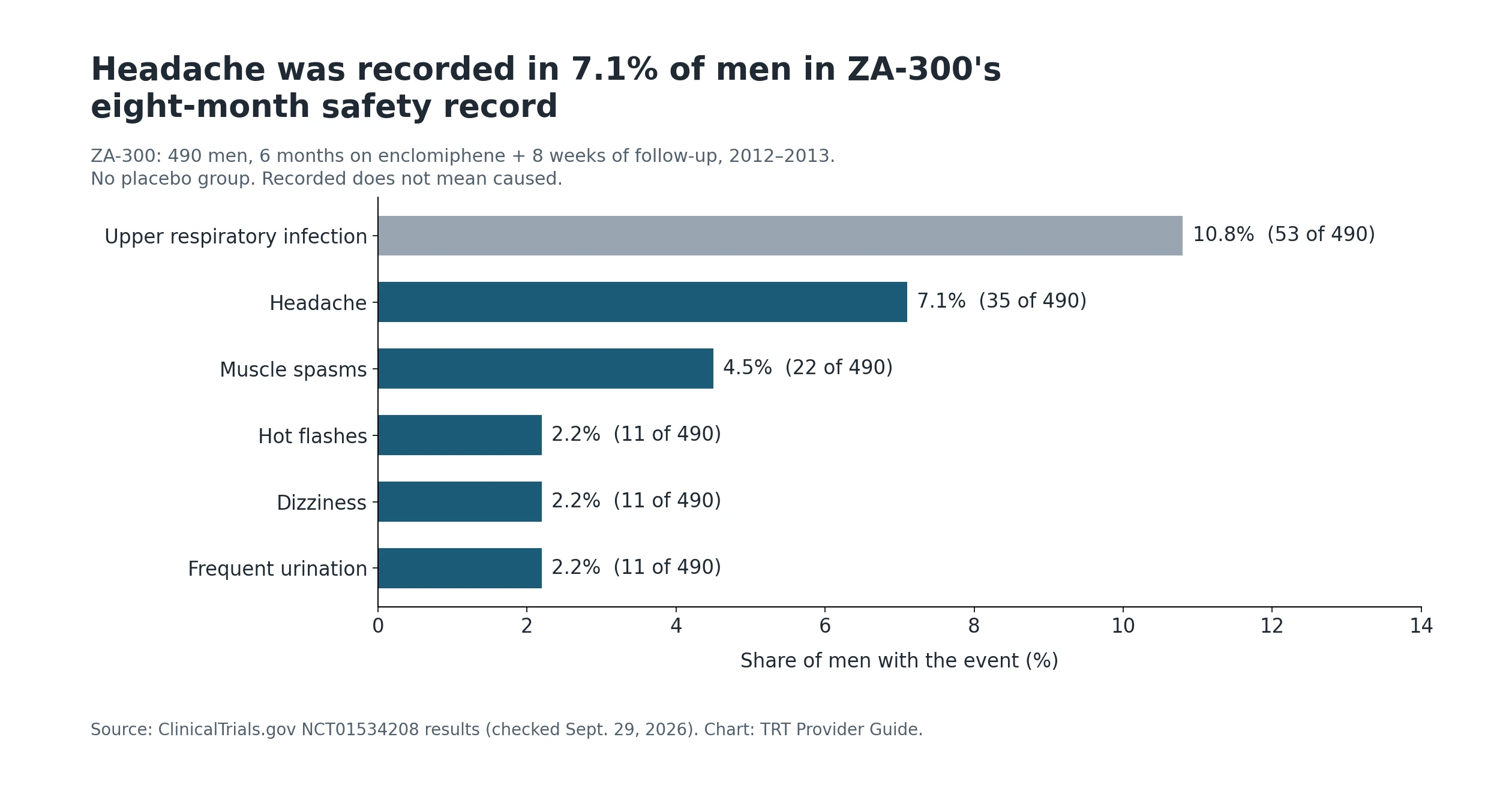 Bar chart of events recorded in 490 men in the ZA-300 enclomiphene trial: colds 10.8%, headache 7.1%, muscle spasms 4.5%, and hot flashes, dizziness and frequent urination 2.2% each.
