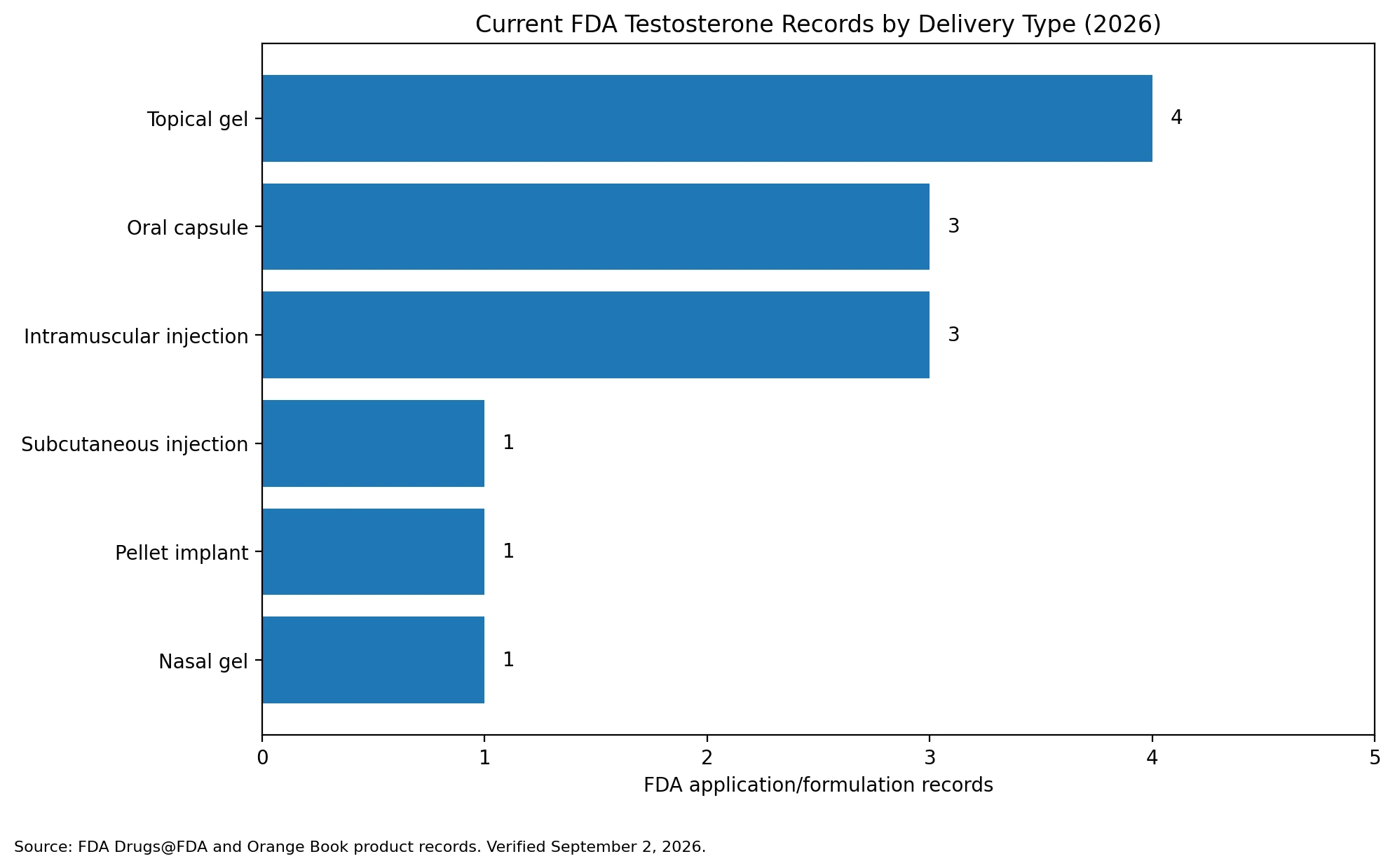 Bar chart of current FDA testosterone application and formulation records by delivery type