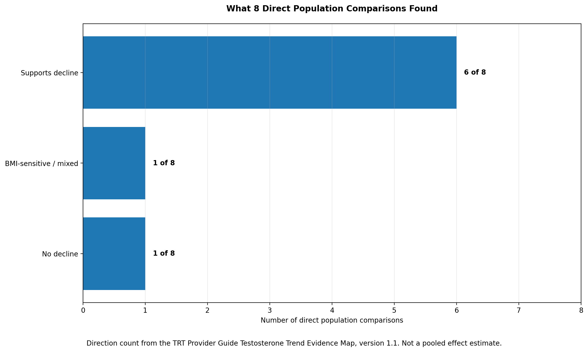 Bar chart showing that 6 of 8 direct comparisons support a decline, 1 is BMI-sensitive or mixed, and 1 found no decline.