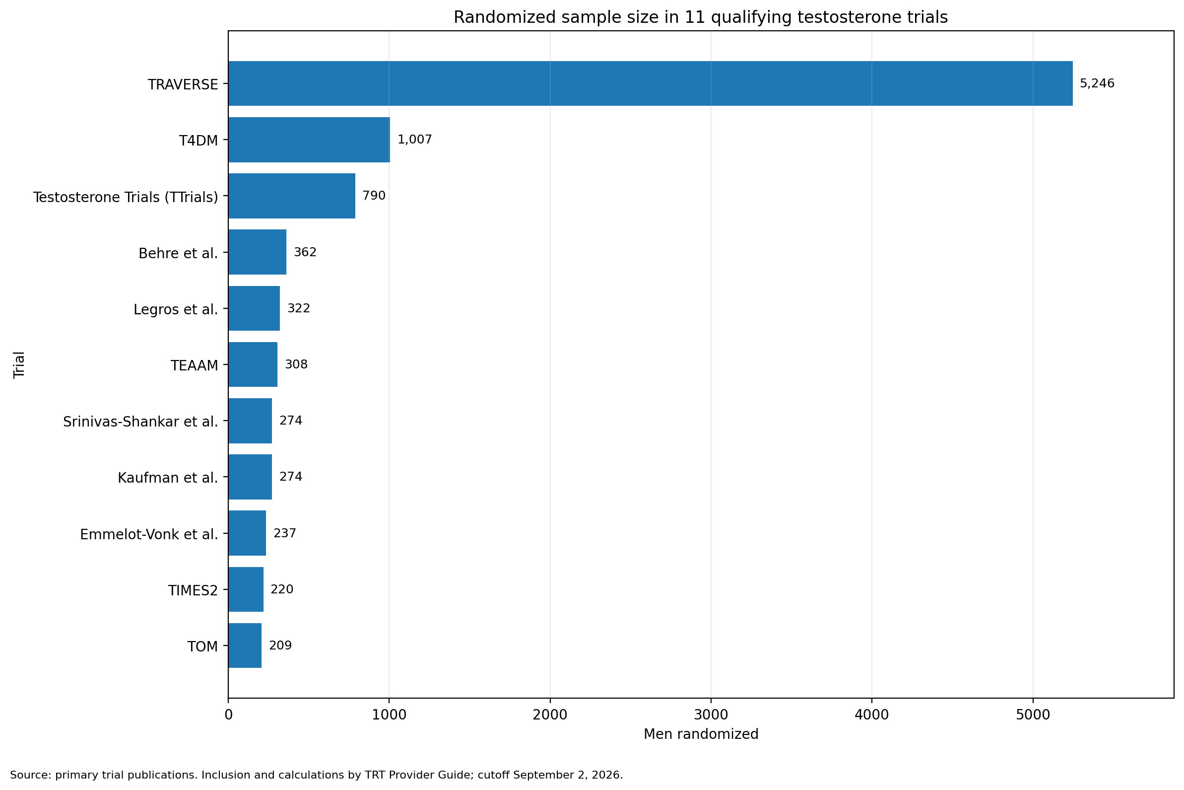 Horizontal bar chart showing the randomized sample size of each qualifying testosterone trial. TRAVERSE enrolled 5,246 men and is larger than the other ten trials combined.