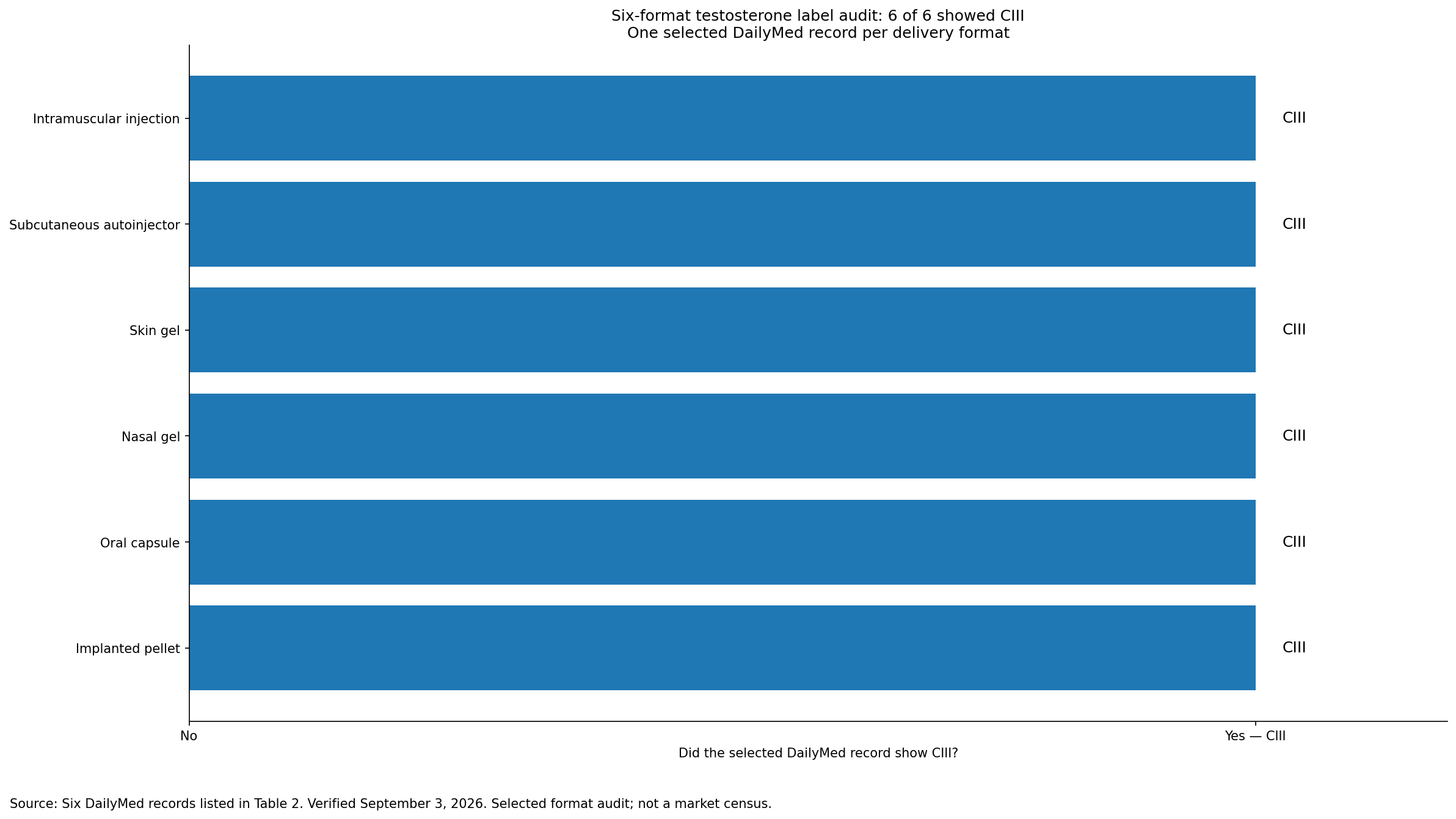 Six representative testosterone delivery formats; all six selected DailyMed label records were marked CIII.