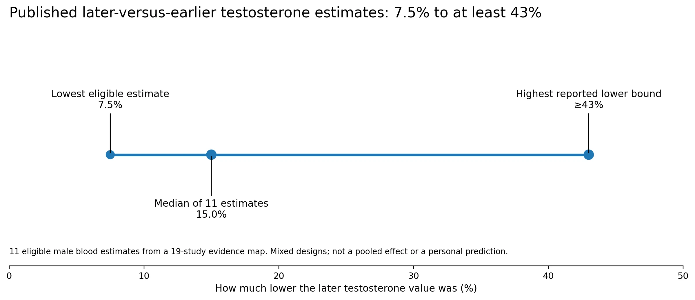 Range of later-versus-earlier testosterone estimates across 11 male blood estimates