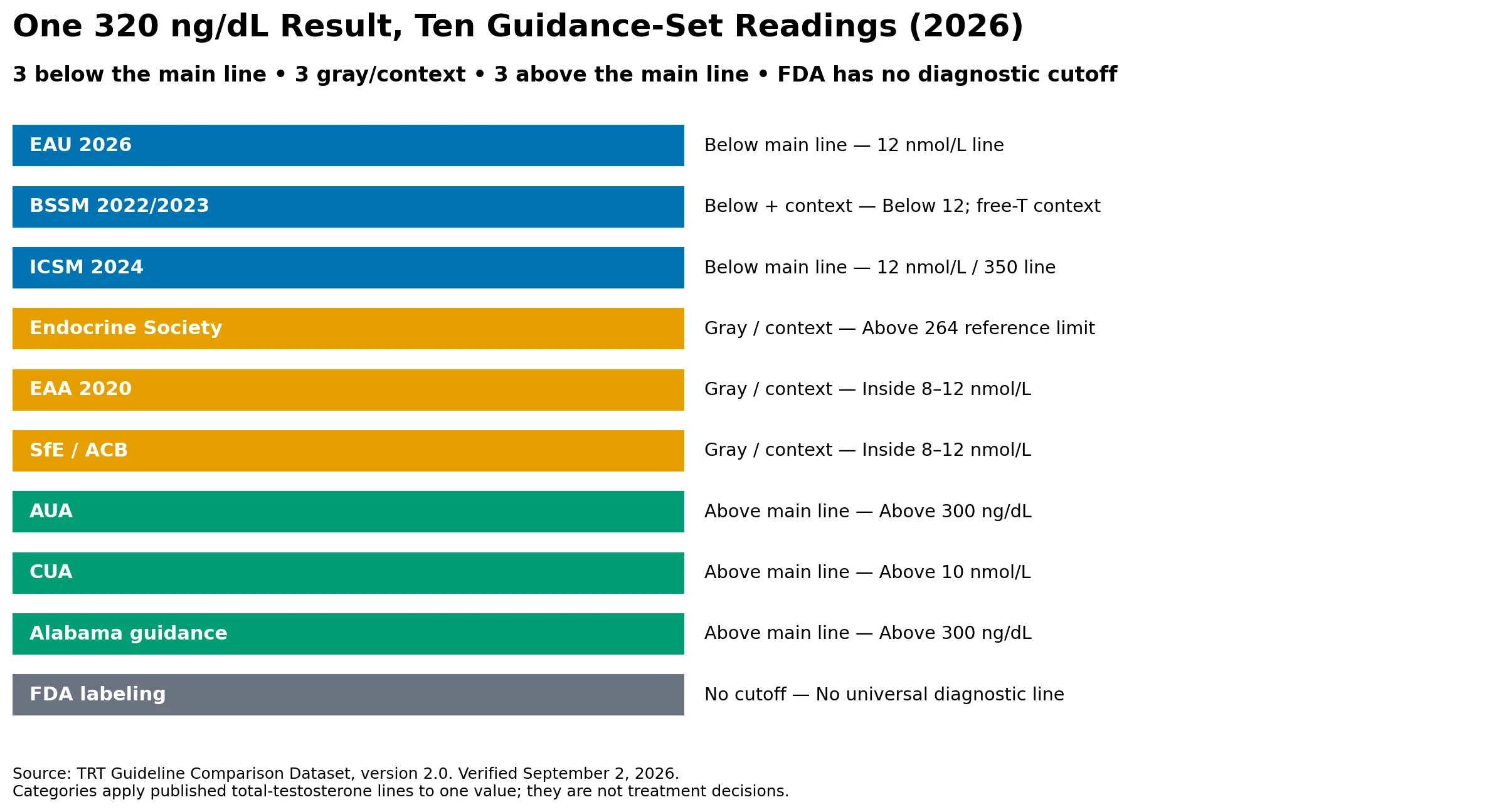 Chart showing how ten current TRT guidance sets classify a morning total testosterone result of 320 ng/dL: three below the main line, three gray or context-dependent, three above the main line, and FDA with no diagnostic cutoff.