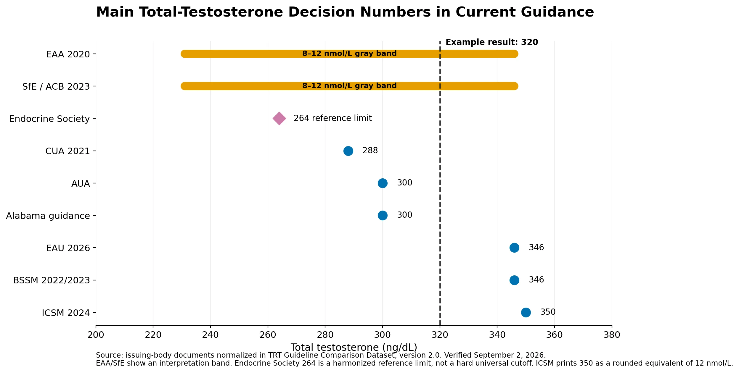Chart comparing the main total testosterone decision numbers used by current TRT guidance, from 231 ng/dL lower bands through 264, 288, 300, and 346 ng/dL.