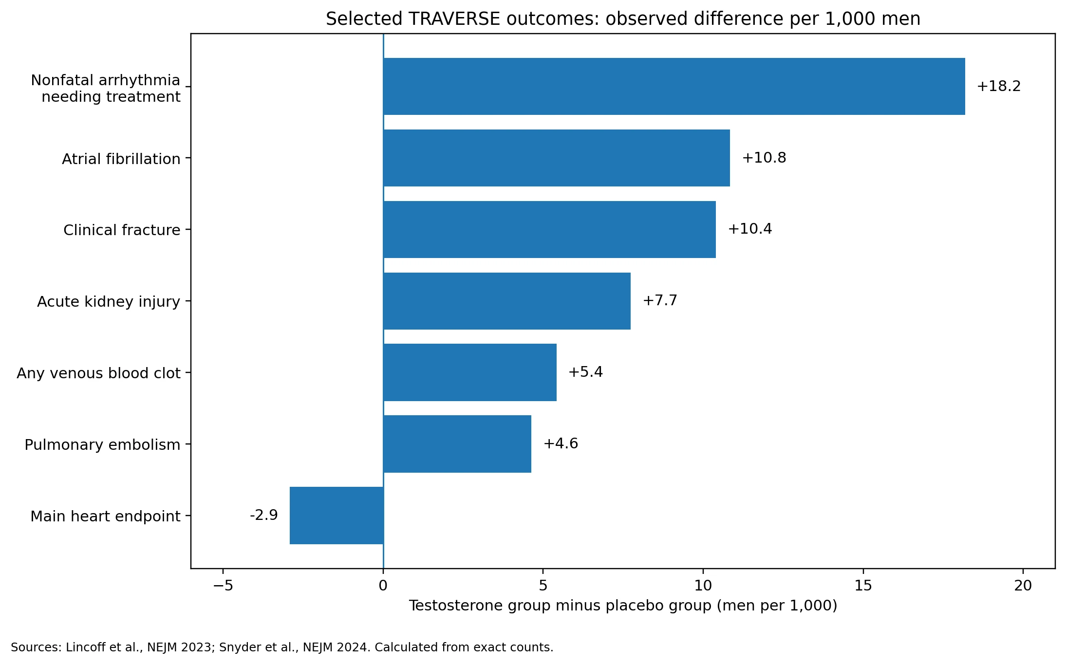 Selected TRAVERSE outcomes shown as the observed difference per 1,000 men