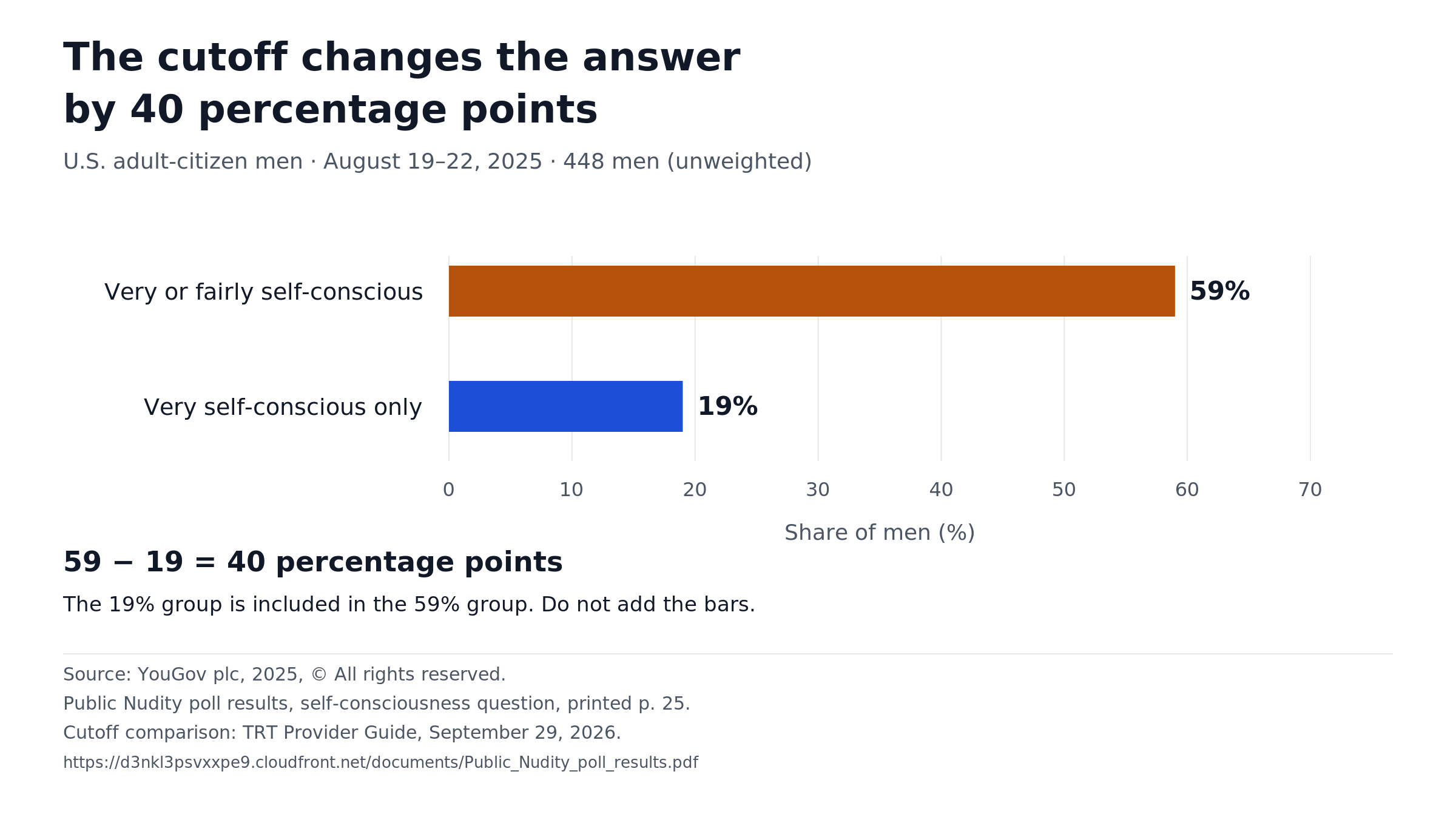 In YouGov's August 2025 poll of U.S. adult citizens, 59% of men were fairly or very self-conscious about appearance and 19% were very self-conscious. Including fairly creates a 40-percentage-point gap.