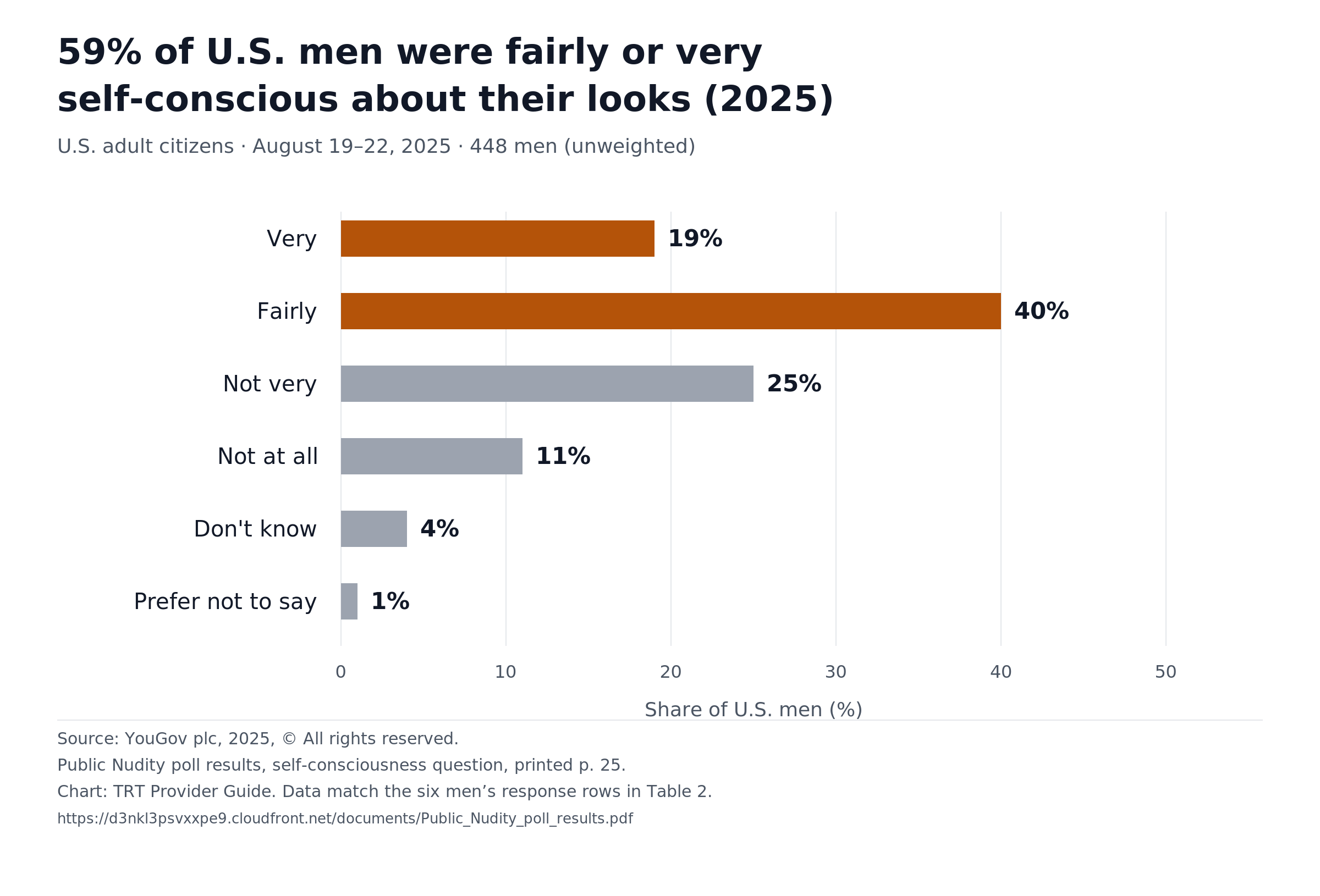 Bar chart showing 19% of U.S. men were very and 40% fairly self-conscious about their appearance in August 2025, for a combined 59%.