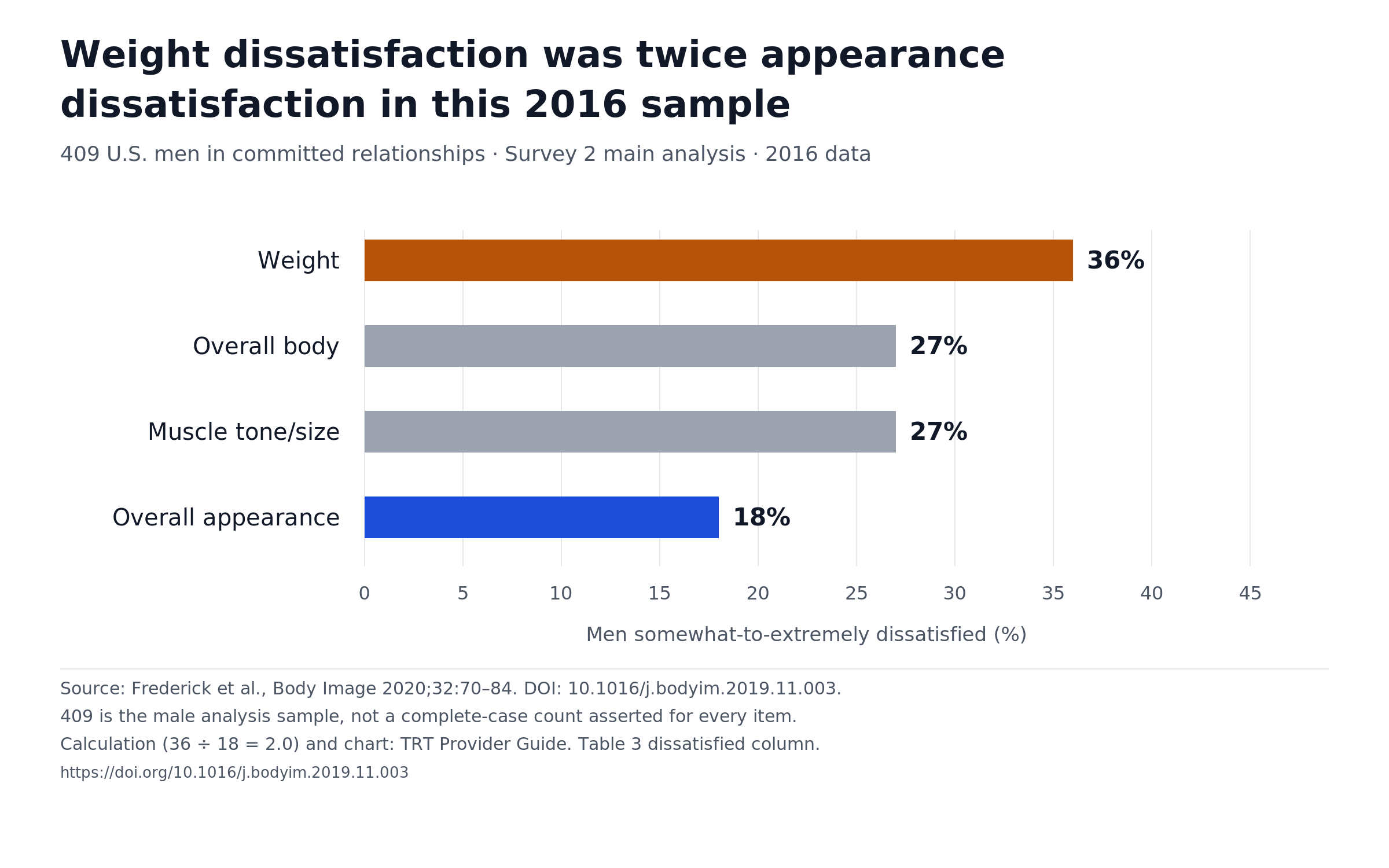 In a 2016 sample of U.S. men in committed relationships, 36% were dissatisfied with weight, 27% with body, 27% with muscle tone or size, and 18% with overall appearance.