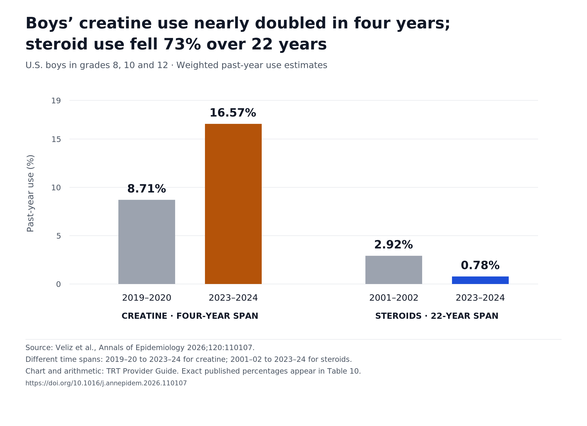 Bar chart showing past-year creatine use among U.S. teen boys rose from 8.71% in 2019–20 to 16.57% in 2023–24, while past-year steroid use fell from 2.92% in 2001–02 to 0.78% in 2023–24.