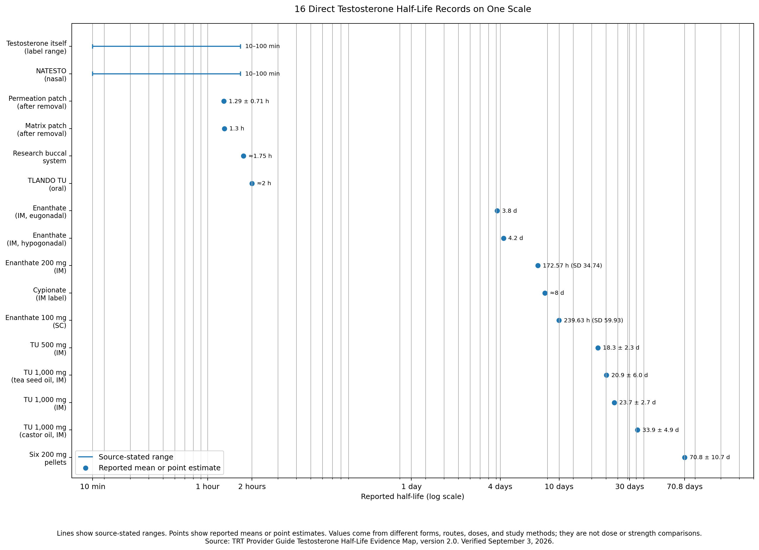 Log-scale chart of the 16 direct numeric testosterone half-life records in the 2026 evidence map, from a 10-minute lower endpoint to a 70.8-day point estimate.