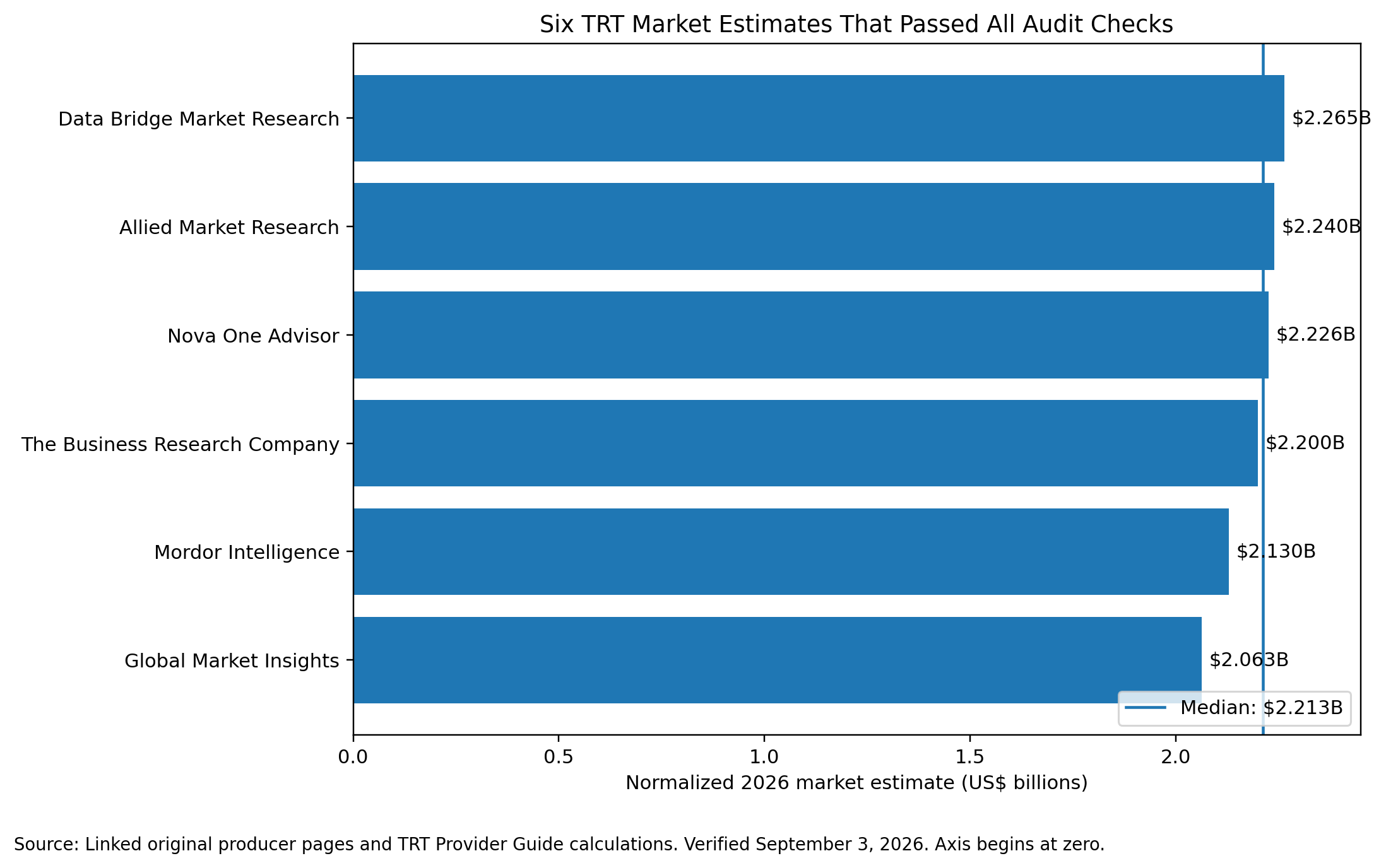 Horizontal bar chart of the six usable TRT market estimates normalized to 2026, ranging from $2.063 billion to $2.265 billion, with a median of $2.213 billion.