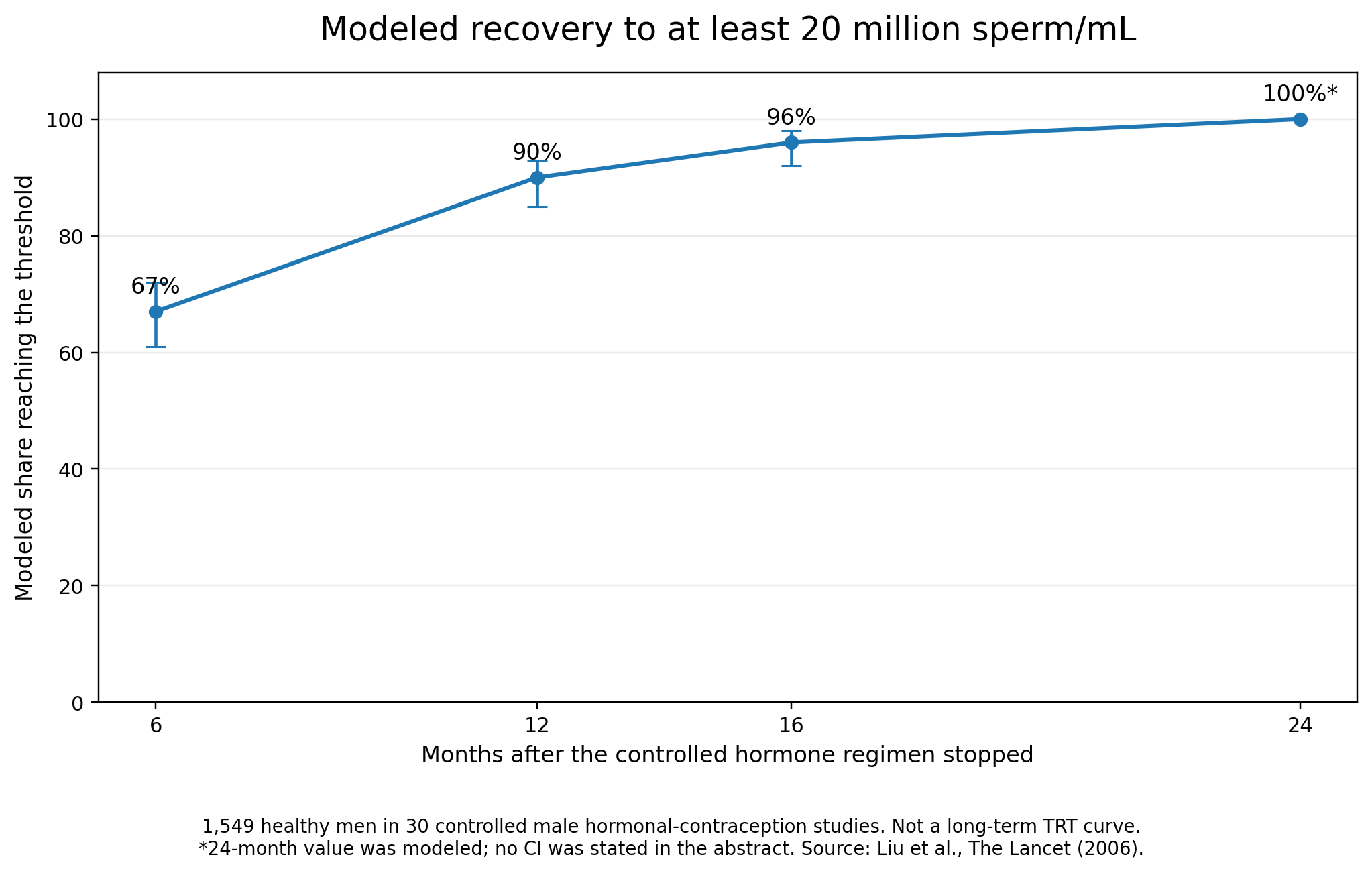 Modeled sperm-recovery curve for 1,549 healthy men after controlled hormonal male-contraception regimens stopped. The modeled share reaching at least 20 million sperm per milliliter was 67% at 6 months, 90% at 12 months, 96% at 16 months, and 100% at 24 months. The 24-month point was modeled and is not a guarantee.