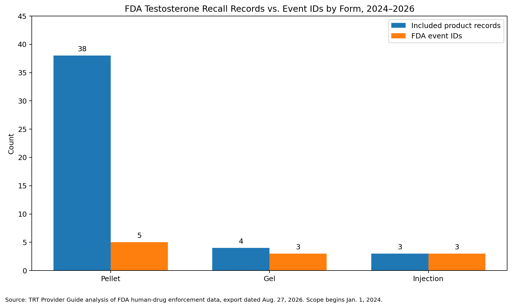 FDA testosterone recall records compared with event IDs by form: pellets had 38 product records and 5 events, gel had 4 records and 3 events, and injection had 3 records and 3 events.