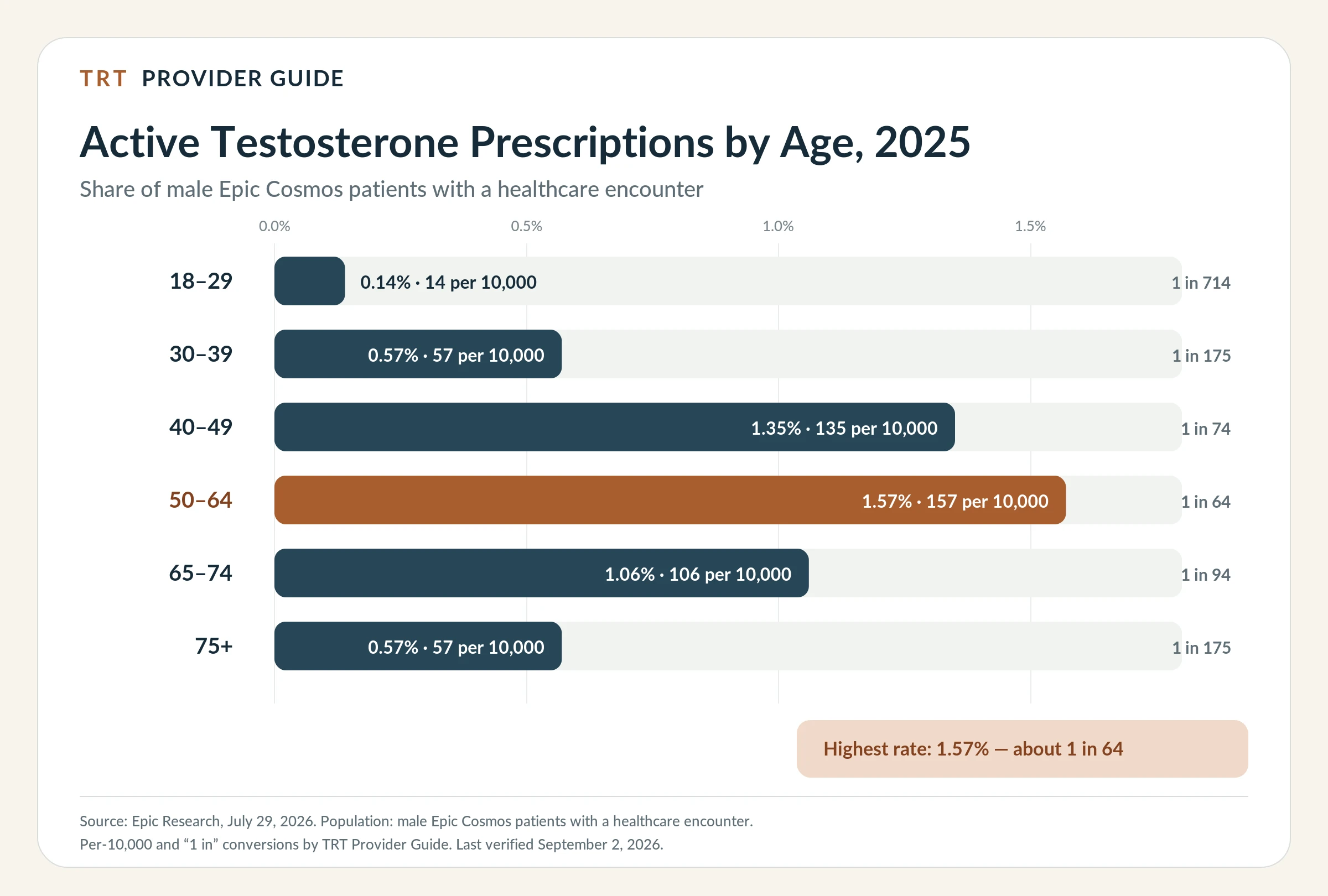 Horizontal bar chart of active testosterone-prescription rates by age in 2025. The highest rate was 1.57% for men age 50 to 64, followed by 1.35% for age 40 to 49 and 1.06% for age 65 to 74.