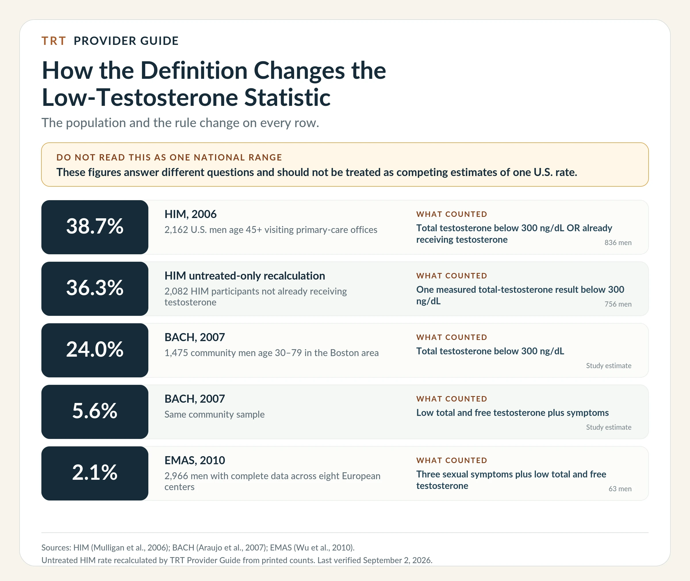 Five low-testosterone estimates range from 38.7% to 2.1%, but every row uses a different population or definition. The graphic warns that these are not directly comparable estimates of one national rate.