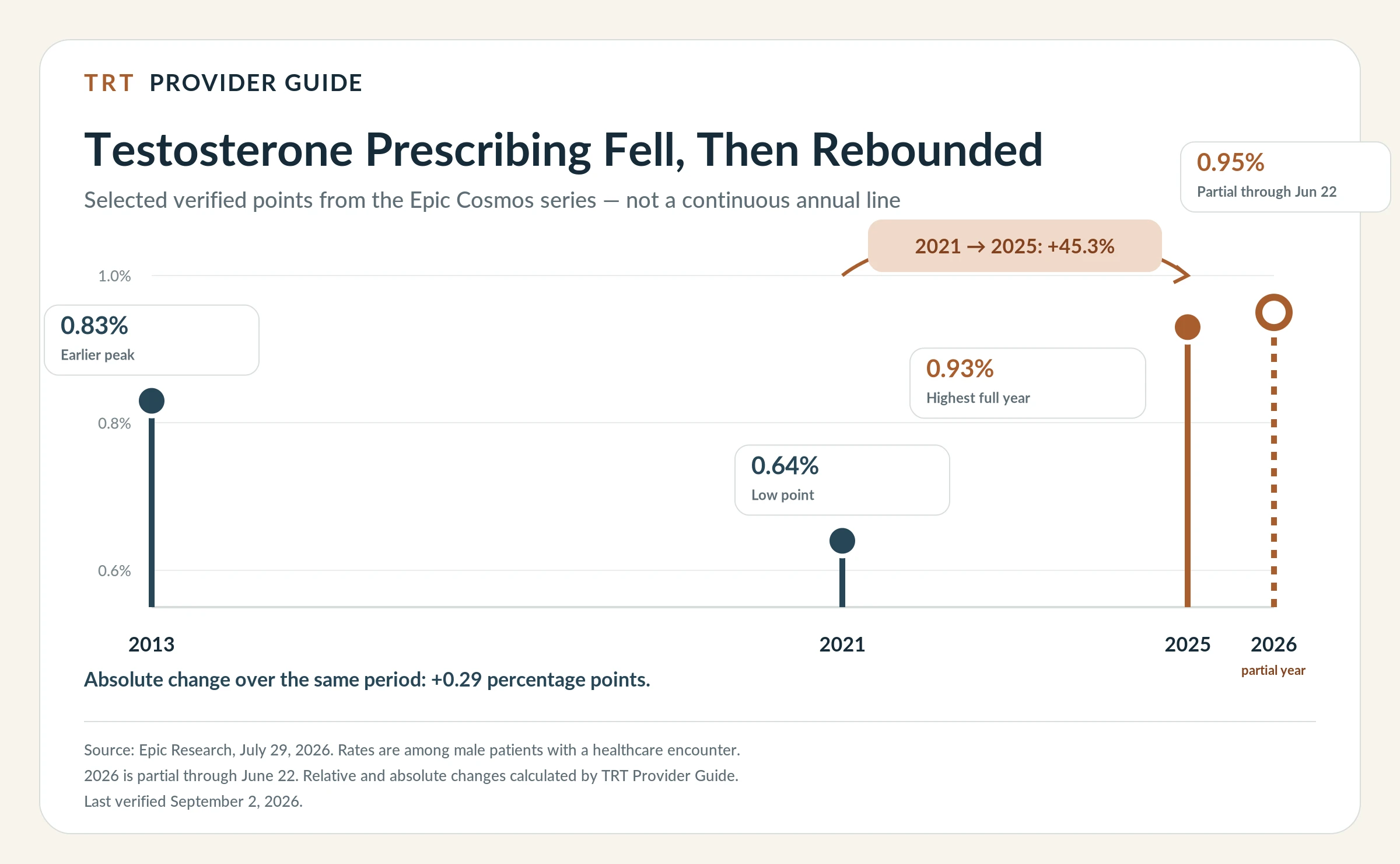 Selected Epic Cosmos testosterone-prescribing rates: 0.83% in 2013, 0.64% in 2021, 0.93% in 2025, and a partial-year 0.95% through June 22, 2026. The points are not connected because this is not a complete annual series.