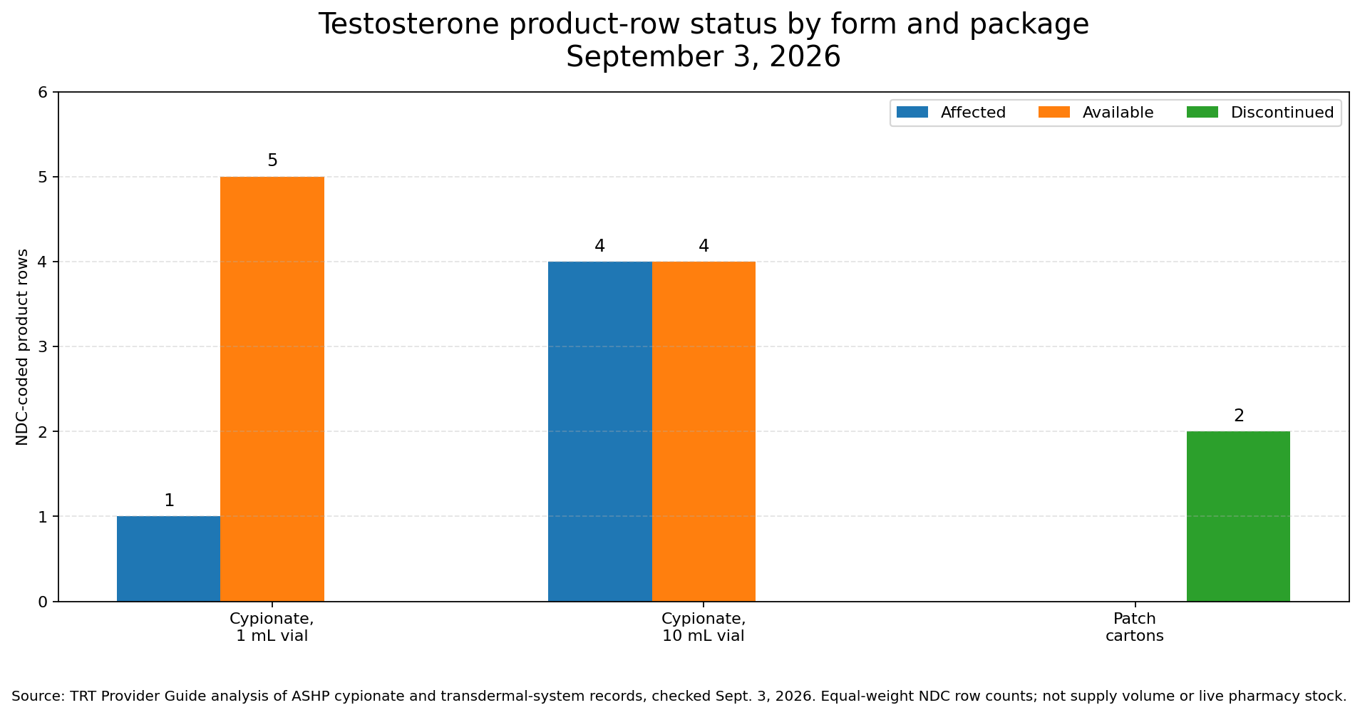 Bar chart showing one affected and five available 1 mL cypionate rows, four affected and four available 10 mL cypionate rows, and two discontinued patch rows.