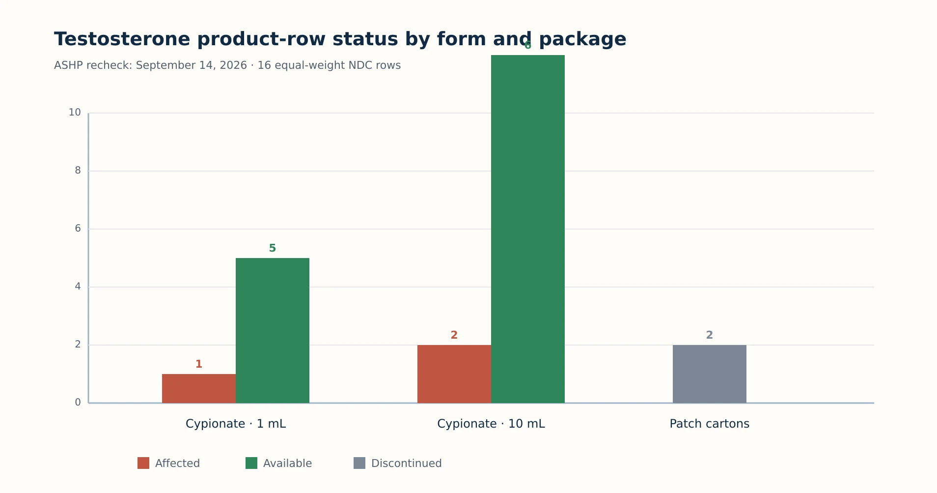 Bar chart showing one affected and five available 1 mL cypionate rows, two affected and six available 10 mL cypionate rows, and two discontinued patch rows.