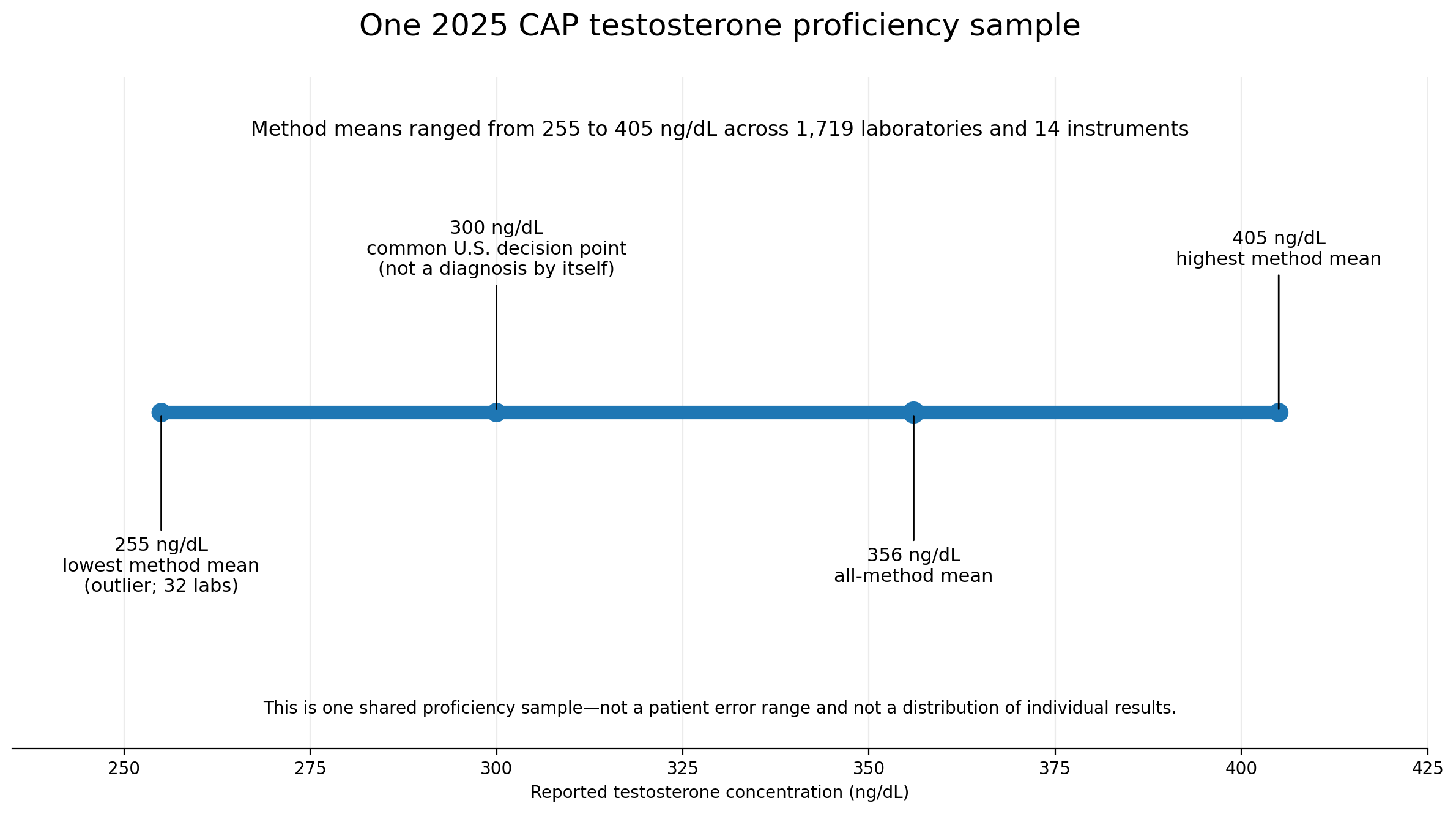 One 2025 CAP testosterone proficiency sample. Method means ranged from 255 to 405 ng/dL across 1,719 laboratories and 14 instruments. The 255 ng/dL endpoint was an outlier method used by 32 laboratories.